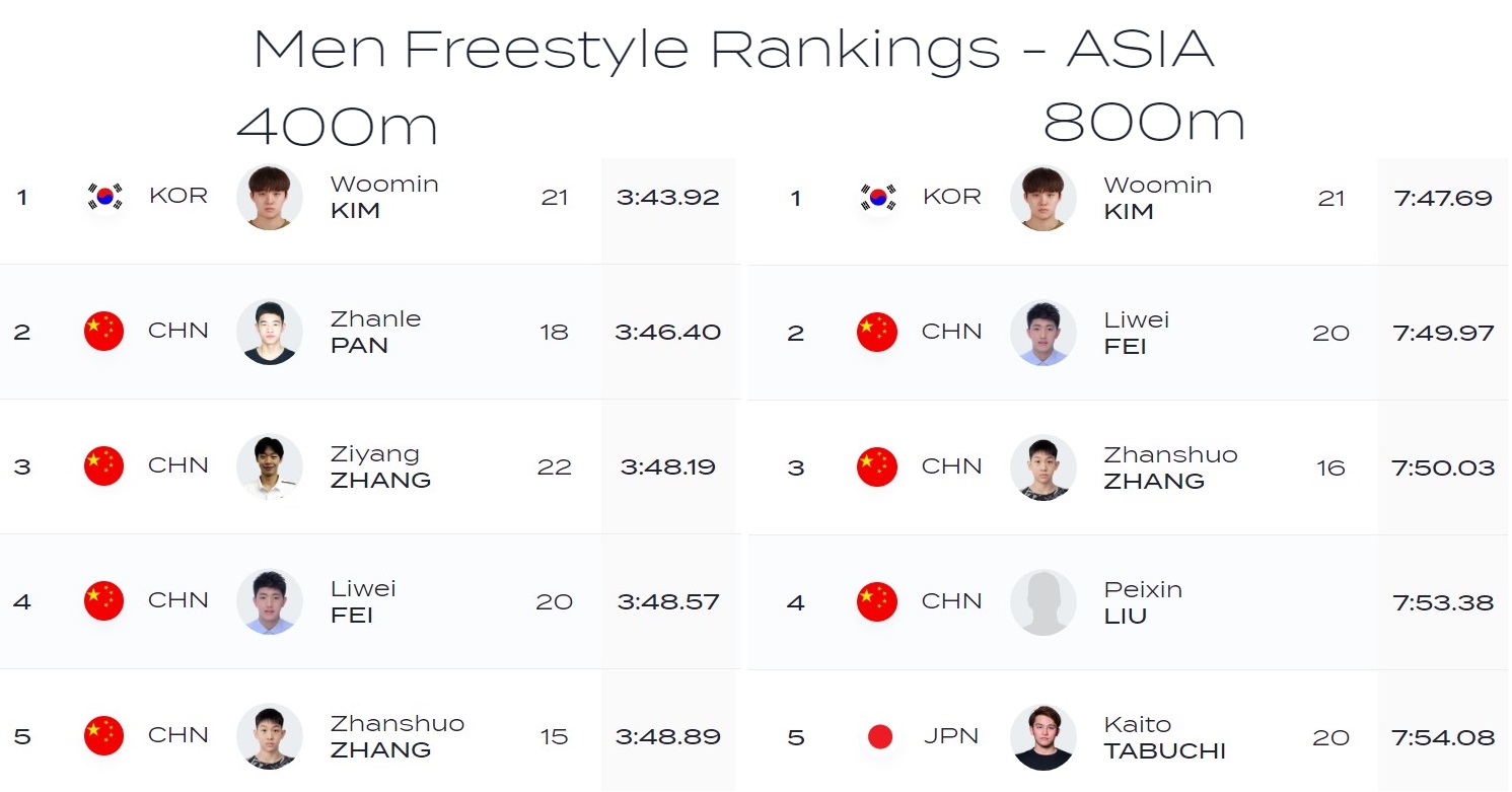 2023시즌 남자 자유형 400m·800m 아시아 랭킹 (=국제수영연맹 홈페이지)