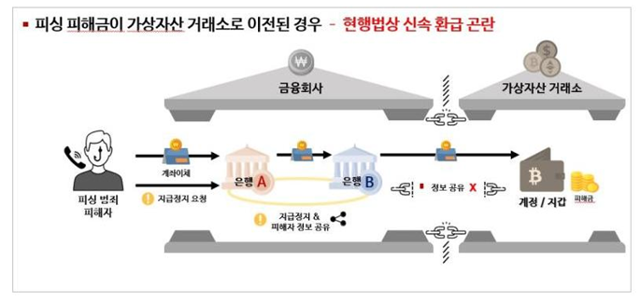피싱 피해금이 가상자산으로 이전되는 과정. 서울경찰청 제공