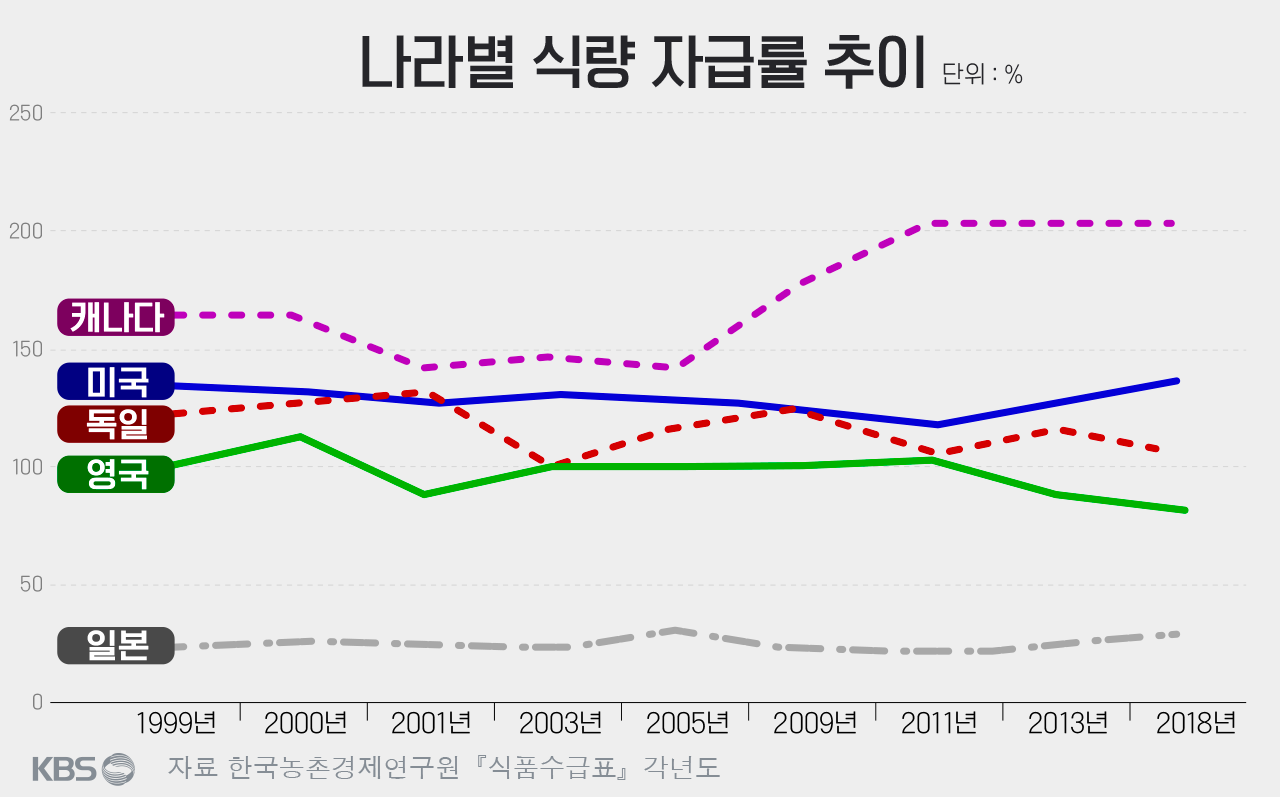 자료: 한국농촌경제연구원 국가별 식품수급표