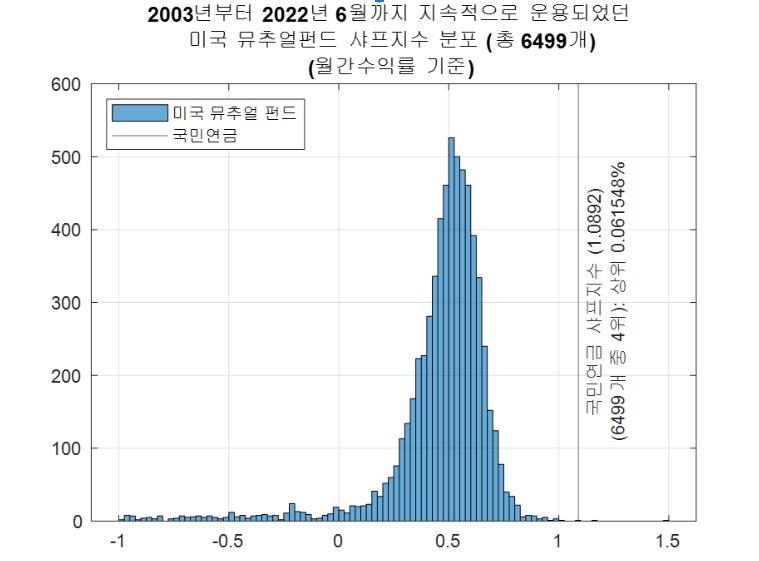 국민연금 투자수익률(샤프지수) 상위 0.06% /자료:국회 연금특위 김우창 카이스트 교수