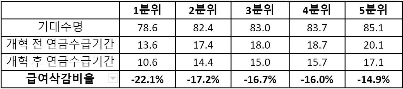 국민연금 수급개시 3년 연장 시 급여삭감 비율 / 자료 : 김우창 카이스트 교수