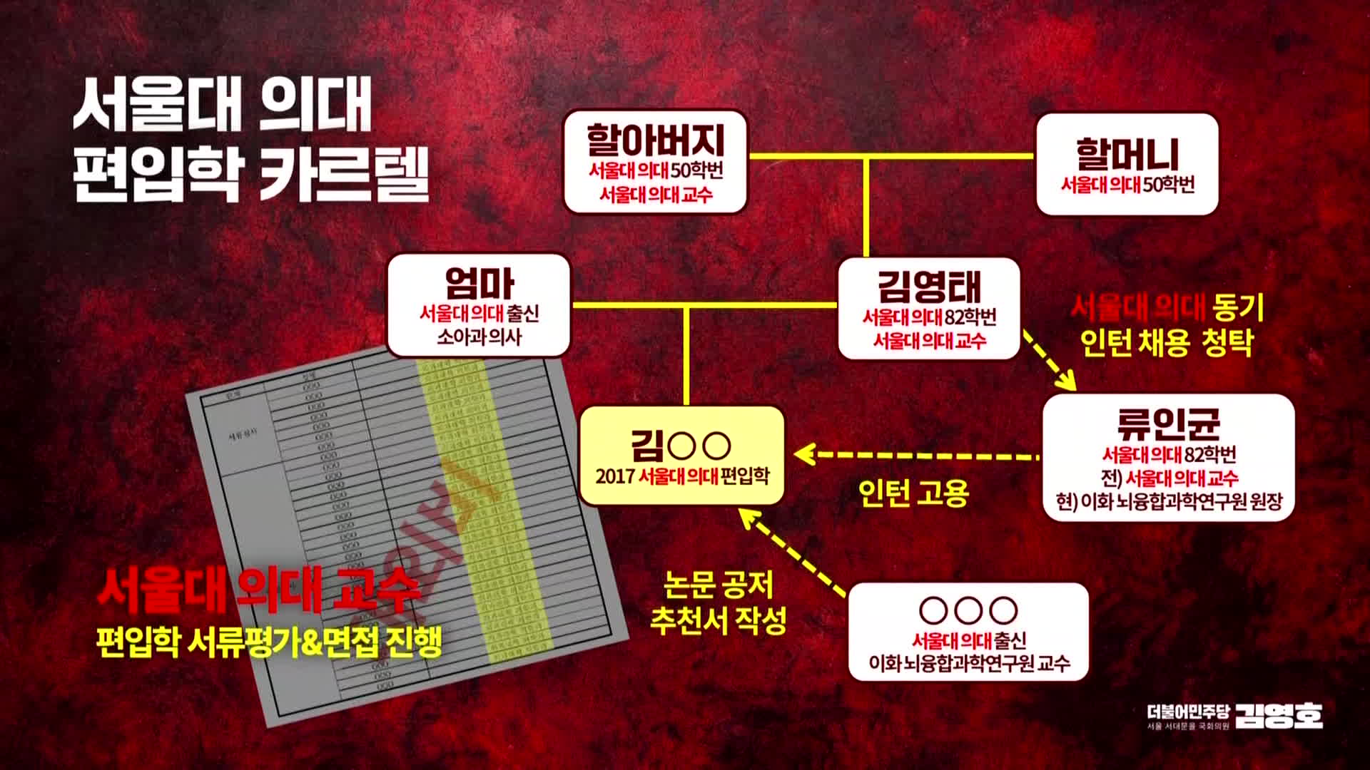 국회 교육위 김영호 위원이 국정감사에서 김영태 병원장 아들에 대한 의혹을 제기하며 제시한 그래픽