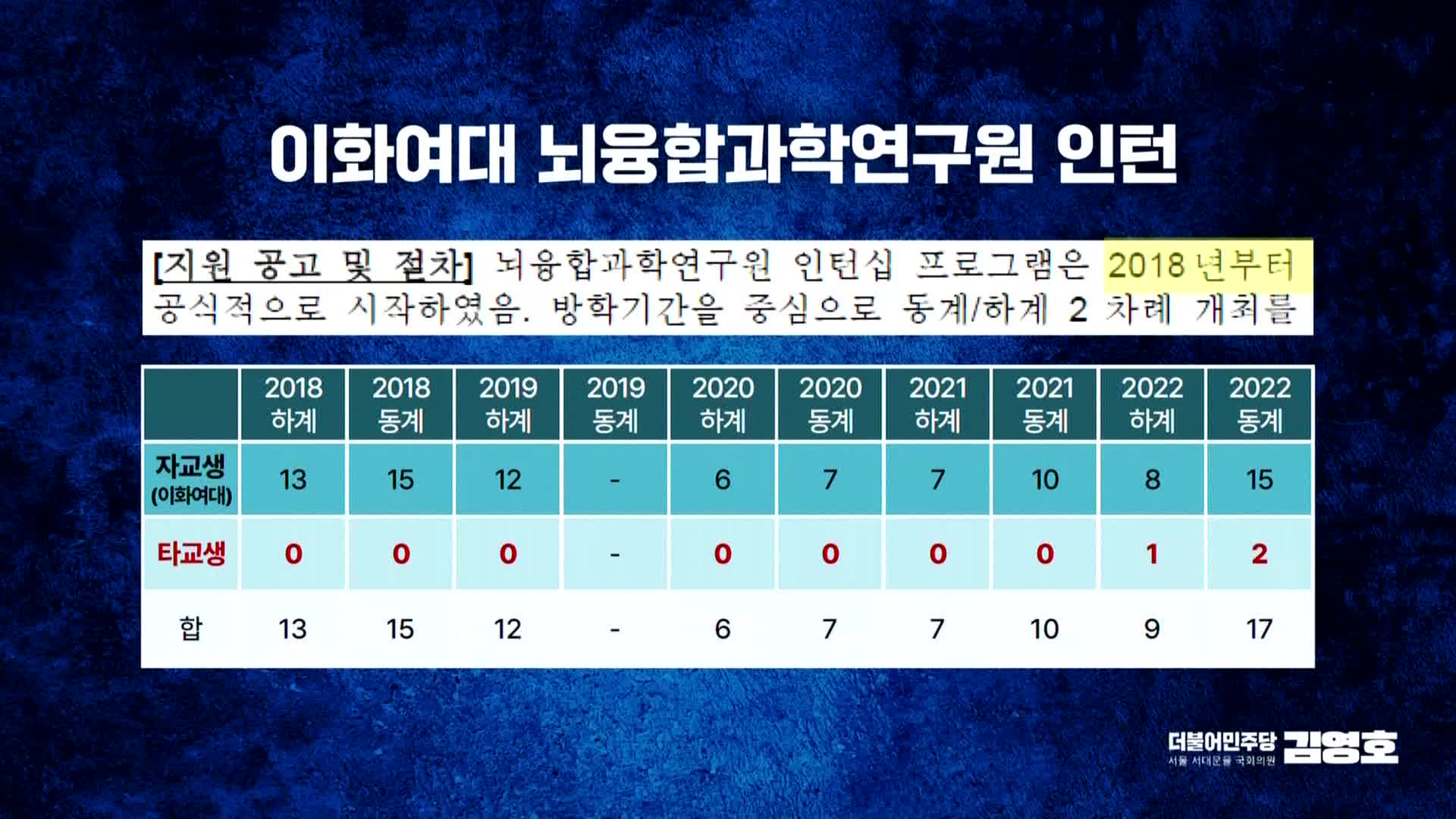 국회 교육위 김영호 위원이 국정감사에서 김영태 병원장 아들에 대한 의혹을 제기하며 제시한 그래픽