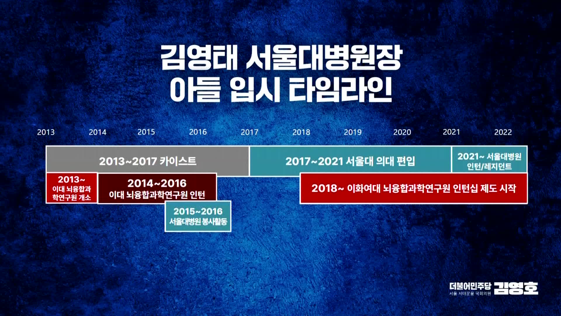 국회 교육위 김영호 위원이 국정감사에서 김영태 병원장 아들에 대한 의혹을 제기하며 제시한 그래픽