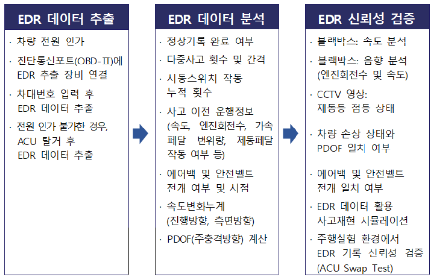 국립과학수사연구소의 사고기록장치(EDR) 감정 과정