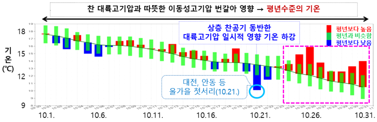 오른쪽 분홍색 점선 사각형으로 표시된 10월 하순을 보면 평년보다 높은 기온이 이어졌던 걸 볼 수 있다