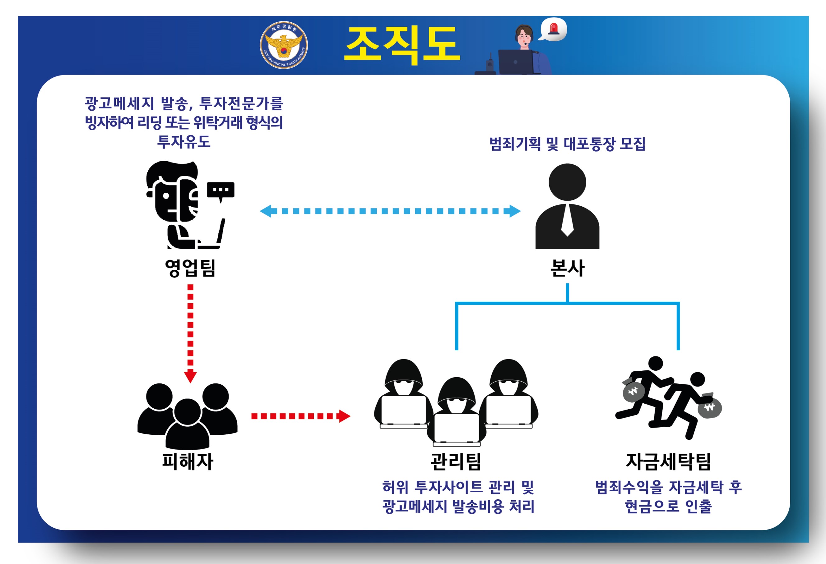 ‘원금 보장·고수익 창출’ 1천억 원대 초대형 투자 리딩방 사기 범죄 개요. 제주경찰청 제공