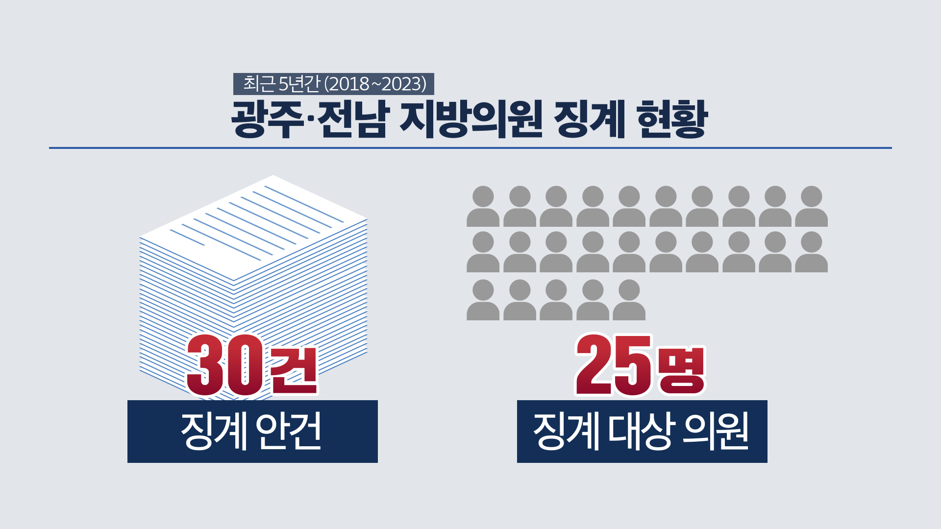 출처: KBS광주 정보공개 청구 및 지방의회 회의록 분석 결과