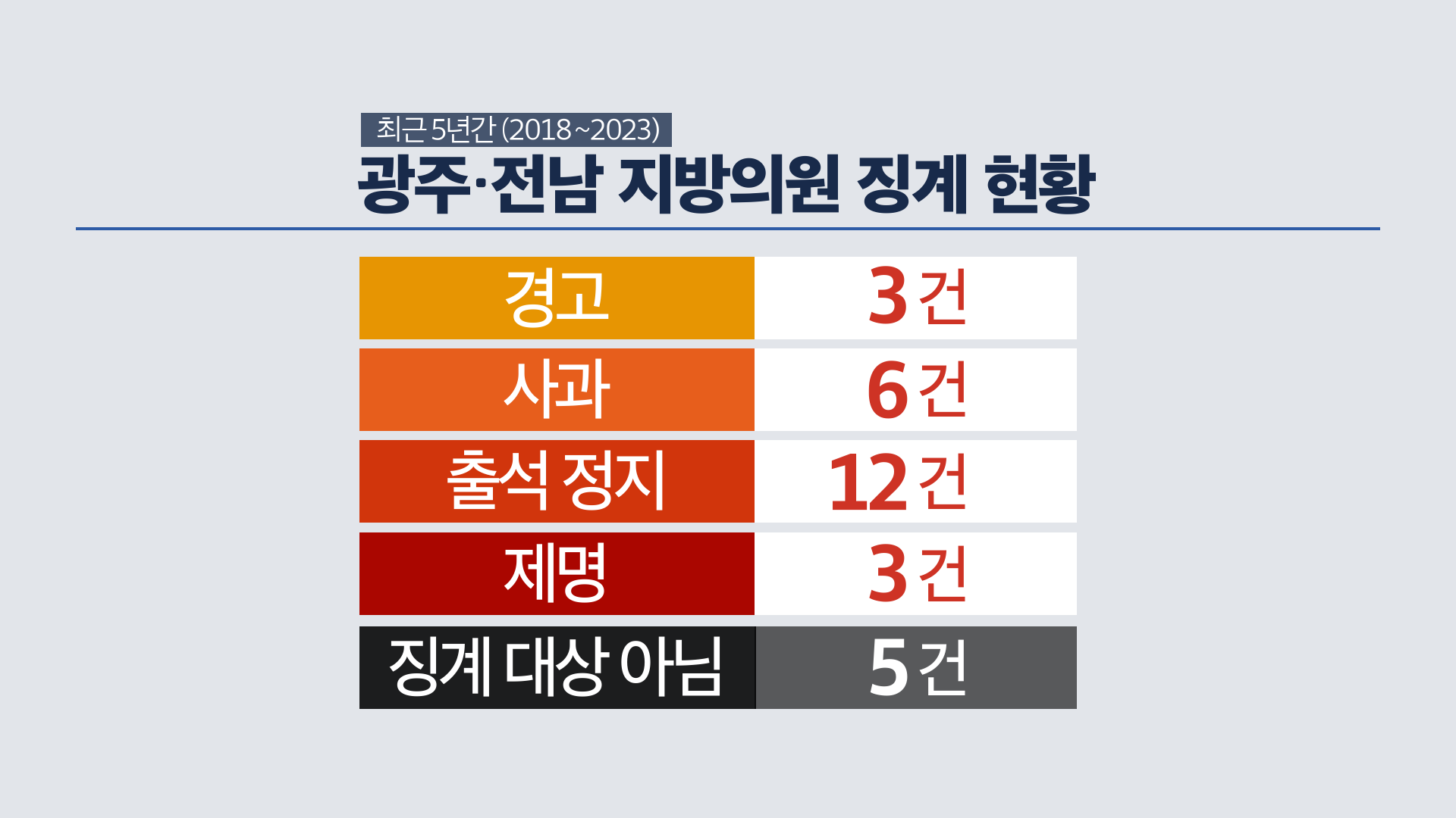 출처: KBS광주 정보공개 청구 및 지방의회 회의록 분석 결과