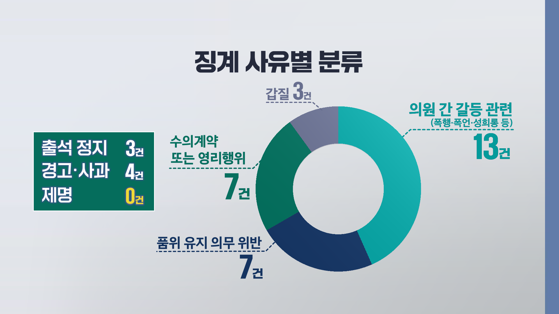 출처: KBS광주 정보공개 청구 및 지방의회 회의록 분석 결과