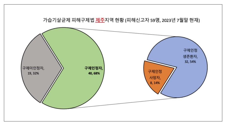 출처:환경보건시민센터, 제주환경운동연합 자료