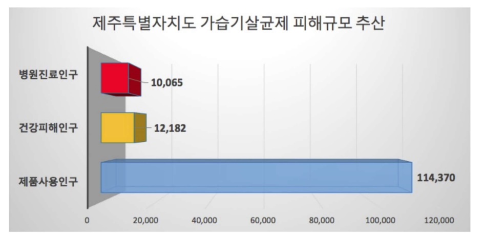 출처:환경보건시민센터, 제주환경운동연합 자료