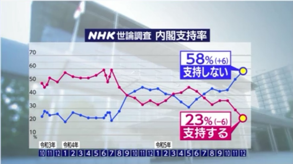 기시다 내각 지지율(NHK여론조사)