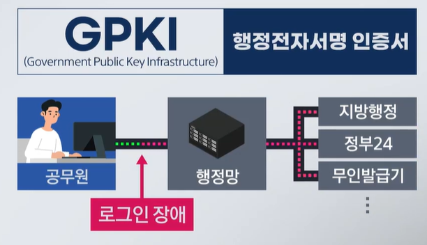 GPKI(Government Public Key Infrastructure)