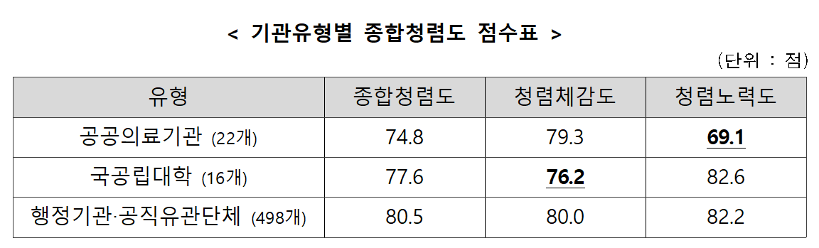 공공의료기관 및 국공립대학 총합청렴도 점수표(권익위원회 보도자료 캡처)