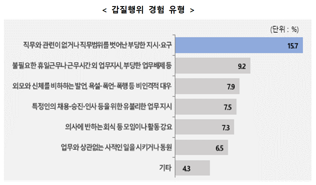 공공의료기관 내부구성원이 경험한 갑질유형(권익위원회 보도자료 캡처)