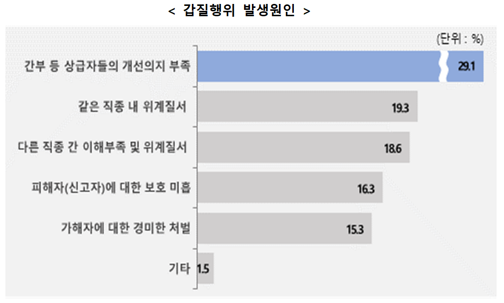 공공의료기관 내부 갑질 발생 원인(권익위원회 보도자료 캡처)