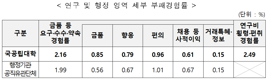 국공립대학 청렴도조사 중 연구 및 행정영역 부패경험률(권익위원회 보도자료 캡처)