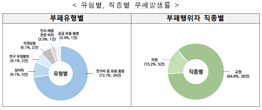 국공립대학교 청렴도조사 중 유형별, 행위자 직종별 부패발생률(권익위원회 보도자료 캡처)