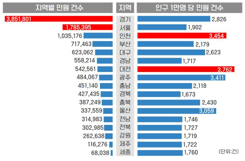 자료제공: 국민권익위원회