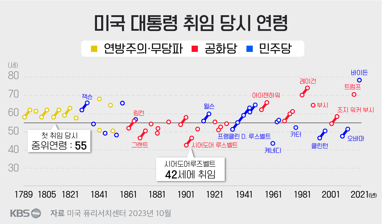 미국 대통령 취임 당시의 연령을 나타낸 그래프. 시어도어 루즈벨트 전 대통령은 정식 선거가 아닌 전임 대통령의 암살로 대통령직을 자연 승계한 경우로, 그의 취임 당시 나이는 42세 11개월이었다.