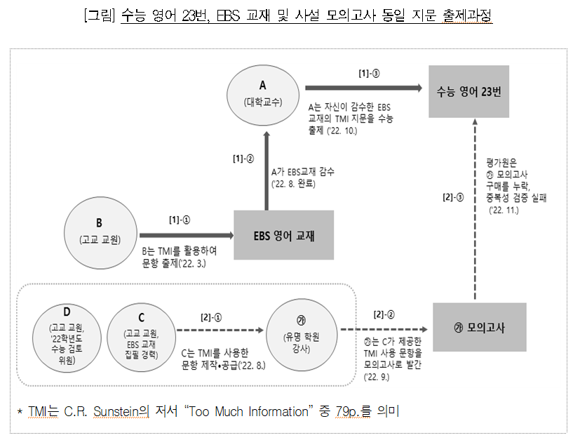 감사원 ‘교원 등의 사교육시장 참여 관련 복무실태 점검’ 중간발표 자료 캡처