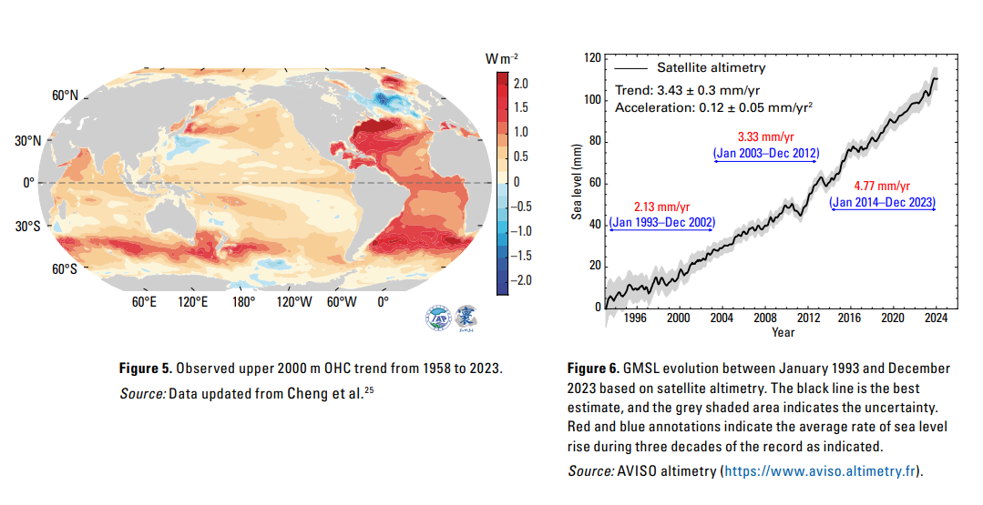  1958년부터 2023년까지 상층 2000m 해양에 축적된 열용량(좌), 전 지구 해수면 상승(우). 자료 : WMO
