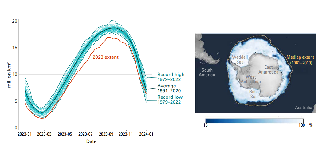  남극의 해빙 면적 변화(좌), 평년(1981~2010년)과 비교한 해빙 분포(우). 자료 : WMO