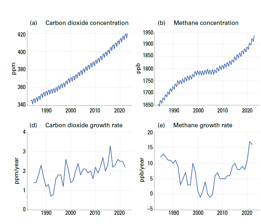  전 지구 이산화탄소 농도와 증가율(좌), 메탄 농도와 증가율(우). 자료 : WMO