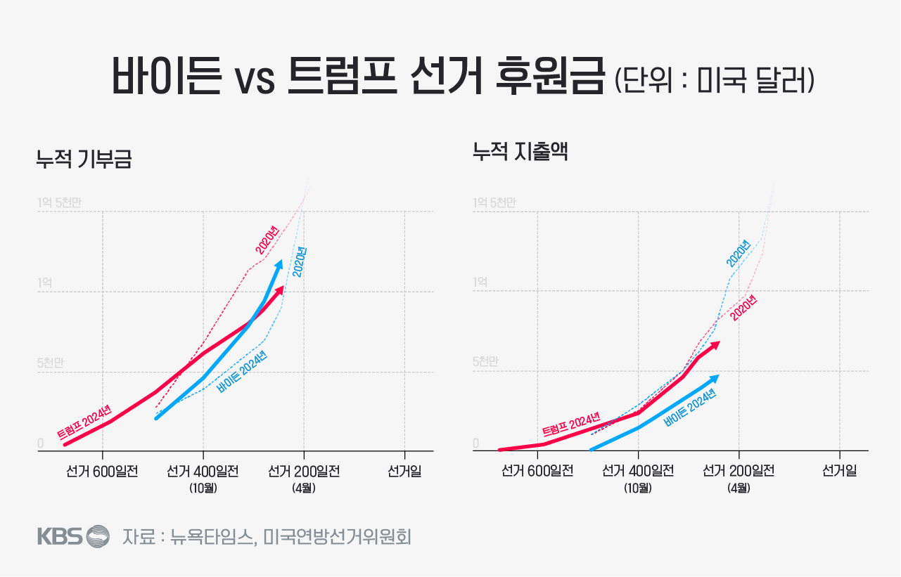 바이든 대통령의 누적 기부금이 트럼프 전 대통령을 앞지른 반면, 지출액은 트럼프 전 대통령 측이 월등히 앞선다.