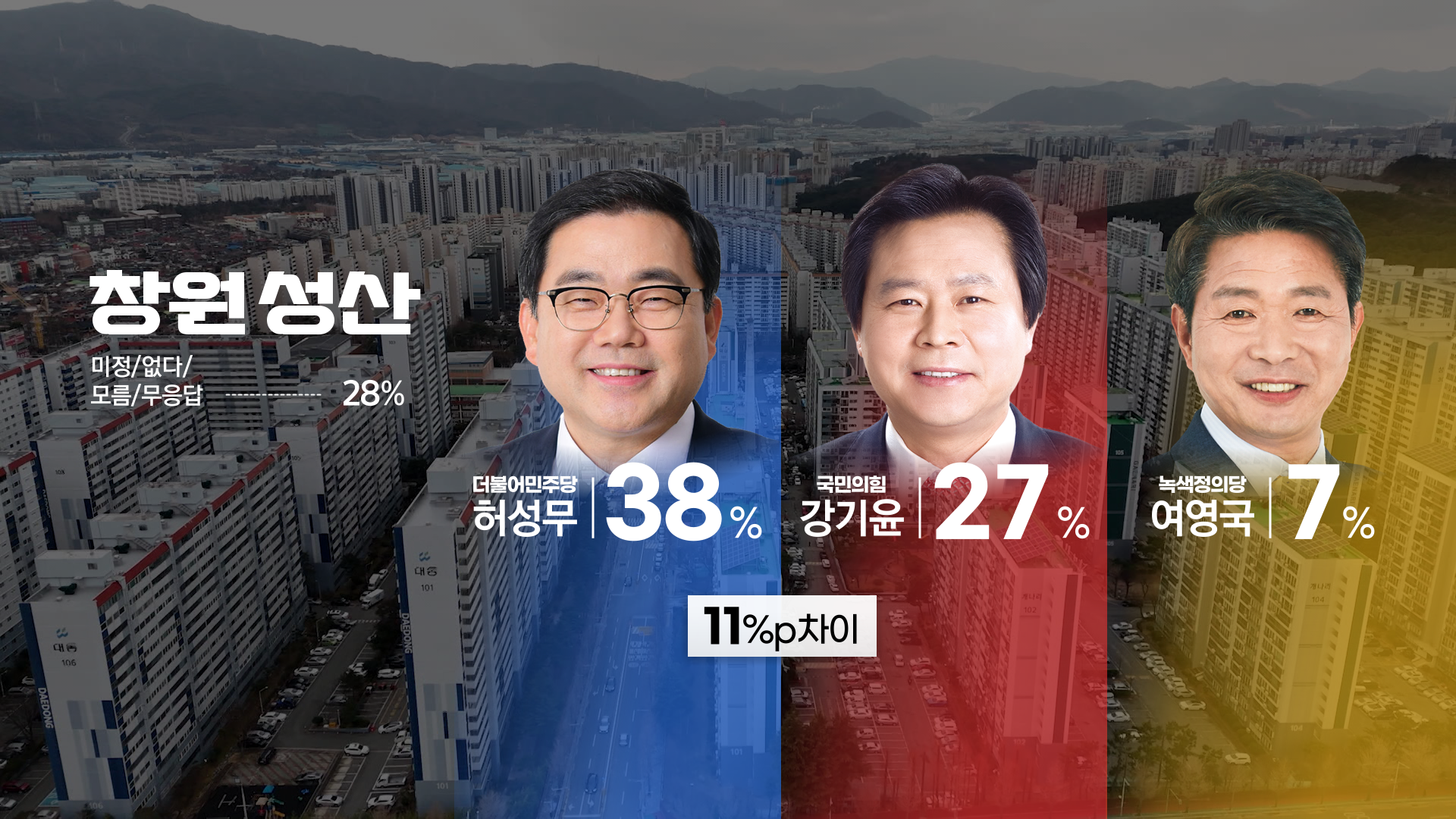 ‘창원 성산’ 2차 여론조사 후보자 가상대결