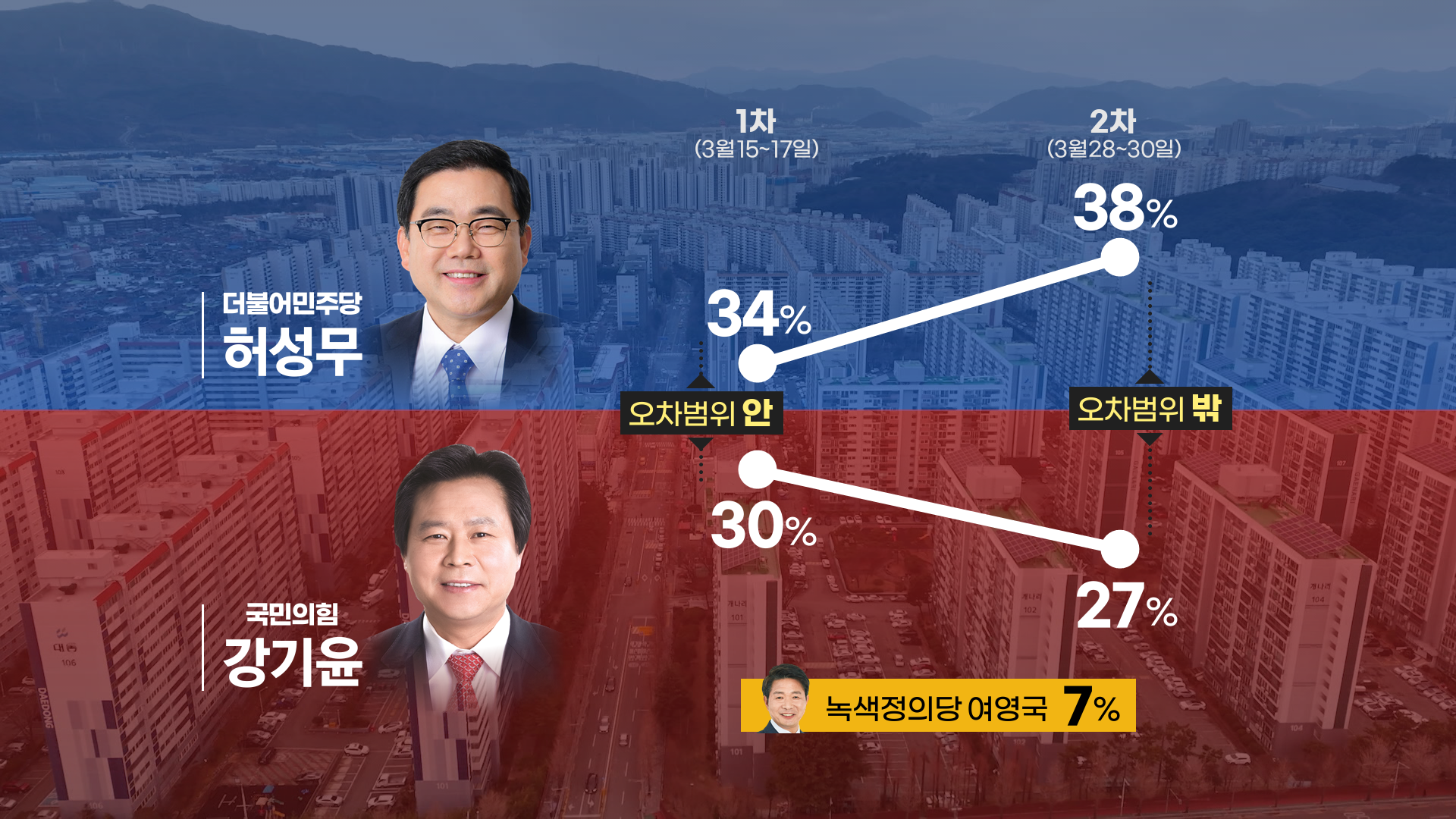 ‘창원 성산’ 1차·2차 여론조사 지지율 변화