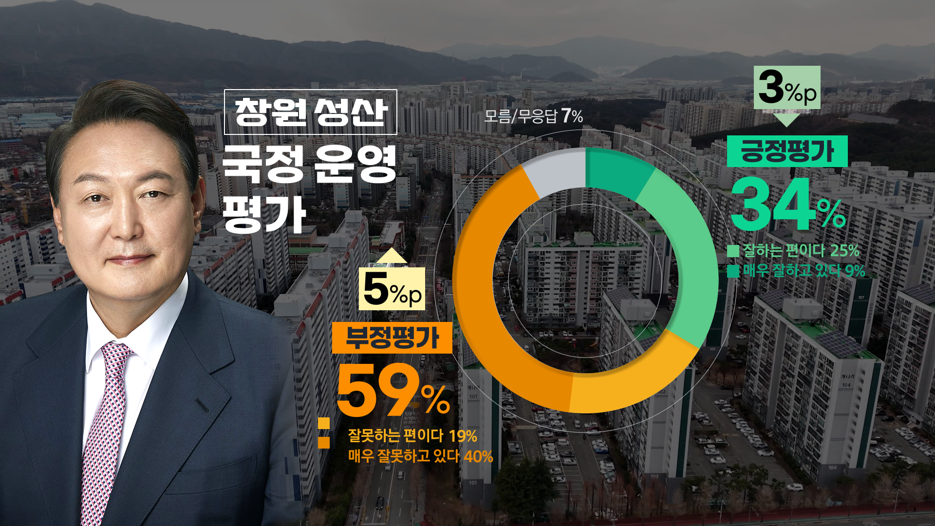 ‘창원 성산’ 2차 여론조사 국정운영 평가