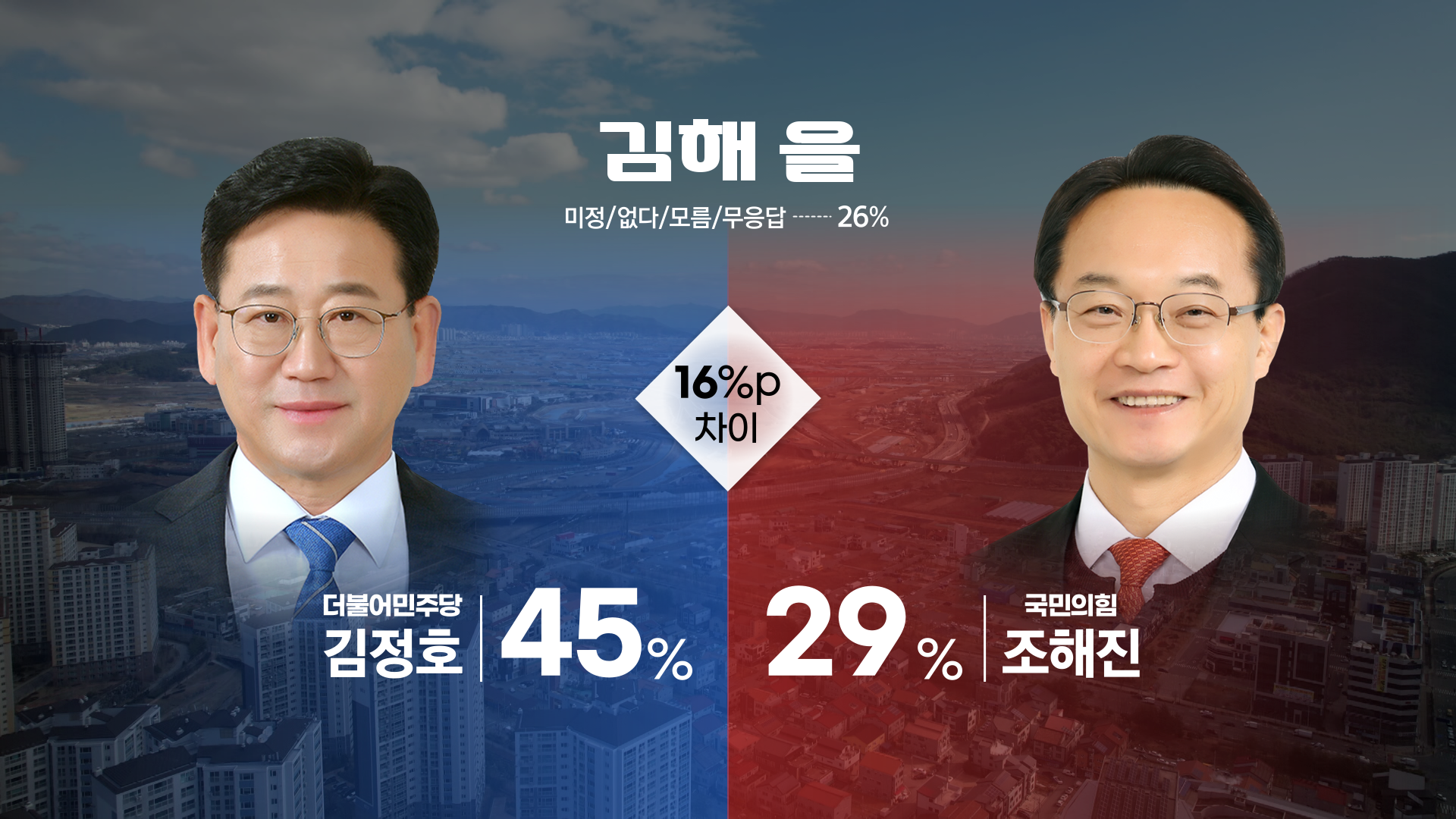 ‘김해 을’ 2차 여론조사 후보자 가상대결
