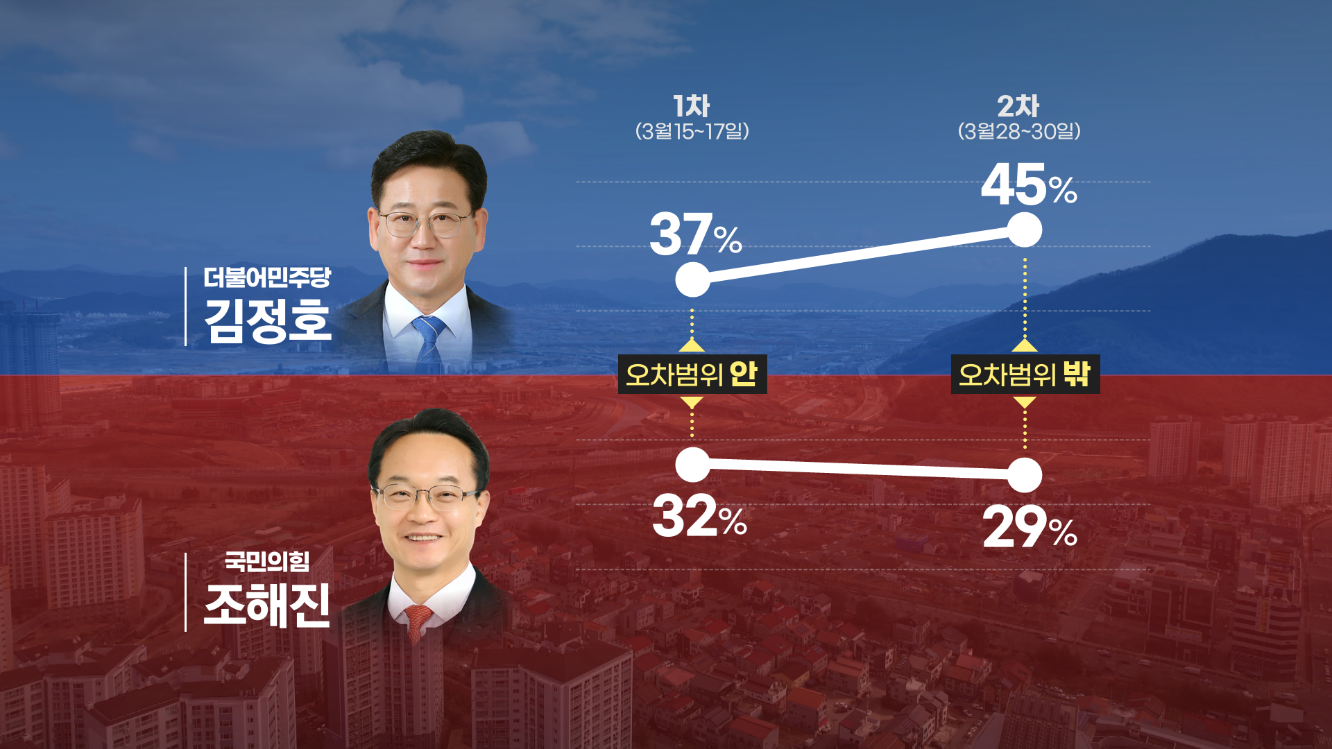 ‘김해 을’ 1차·2차 여론조사 지지율 변화
