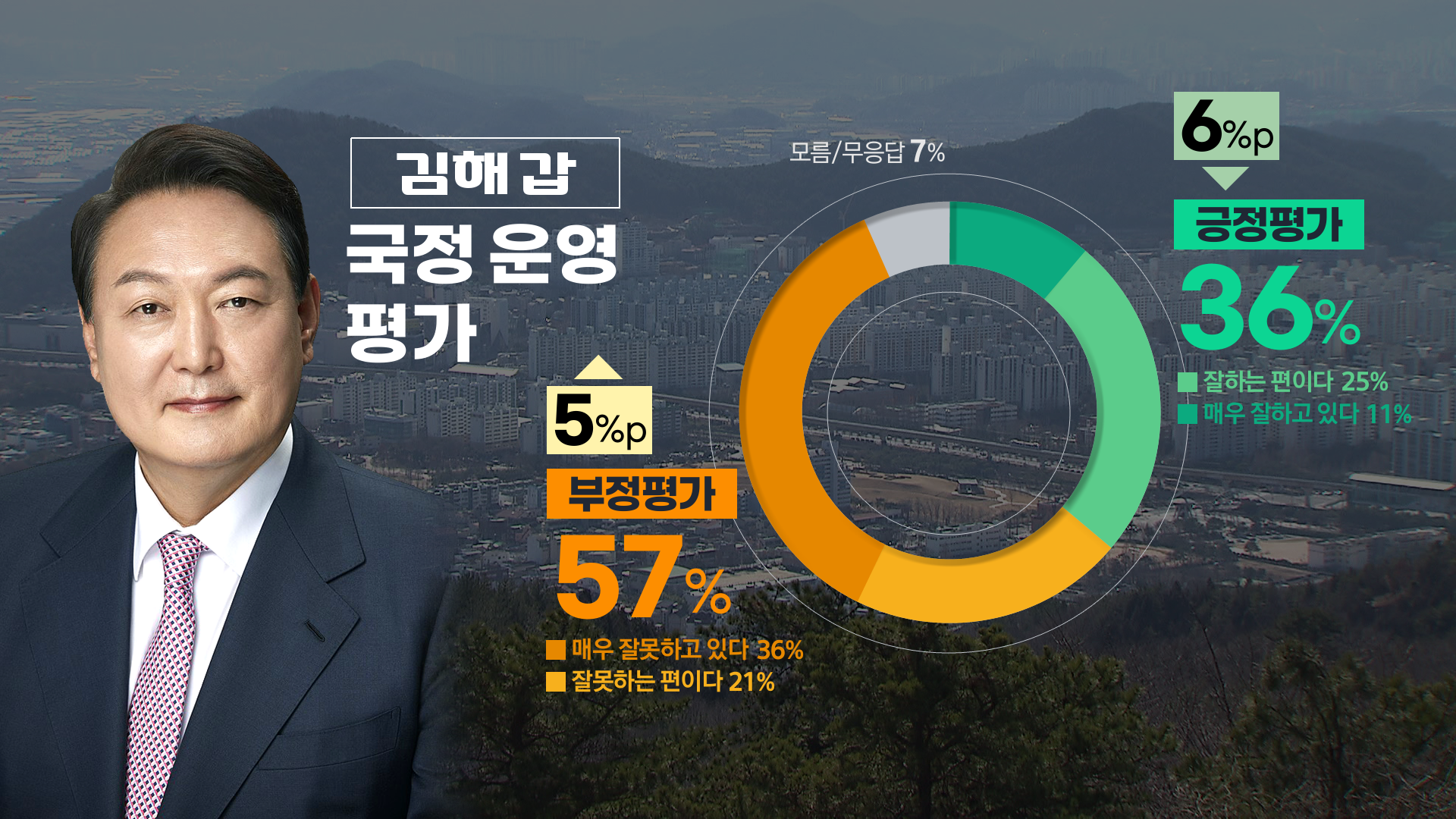 ‘김해 갑’ 2차 여론조사 국정운영 평가