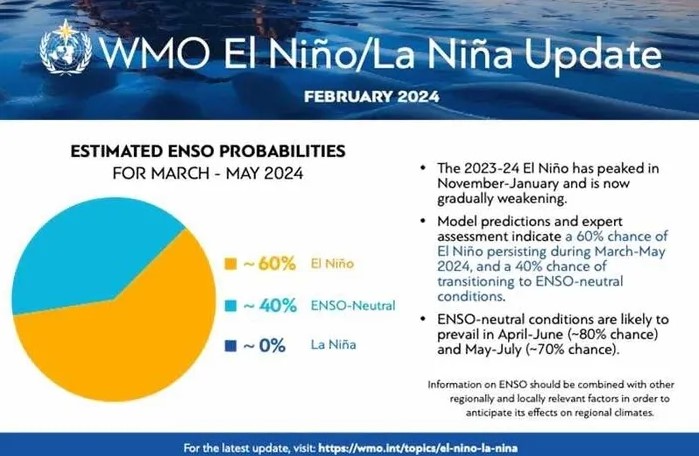 세계기상기구(WMO)의 엘니뇨 예측. 4월에서 6월 사이 엘니뇨가 ‘중립’으로 약화될 가능성을 80%로 내다봤다.(사진출처:세게보건기구)