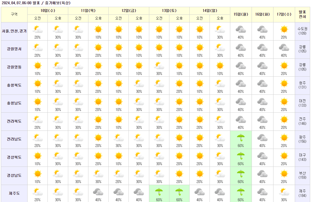 기상청이 오늘 06시에 발표한 중기예보. 다음 주 내내 맑은 날씨가 이어질 전망이다.