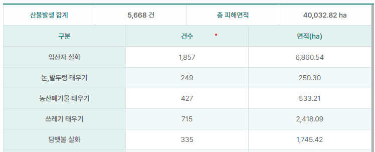 지난해까지 최근 10년간 산불 발생 원인 통계 (산림청)