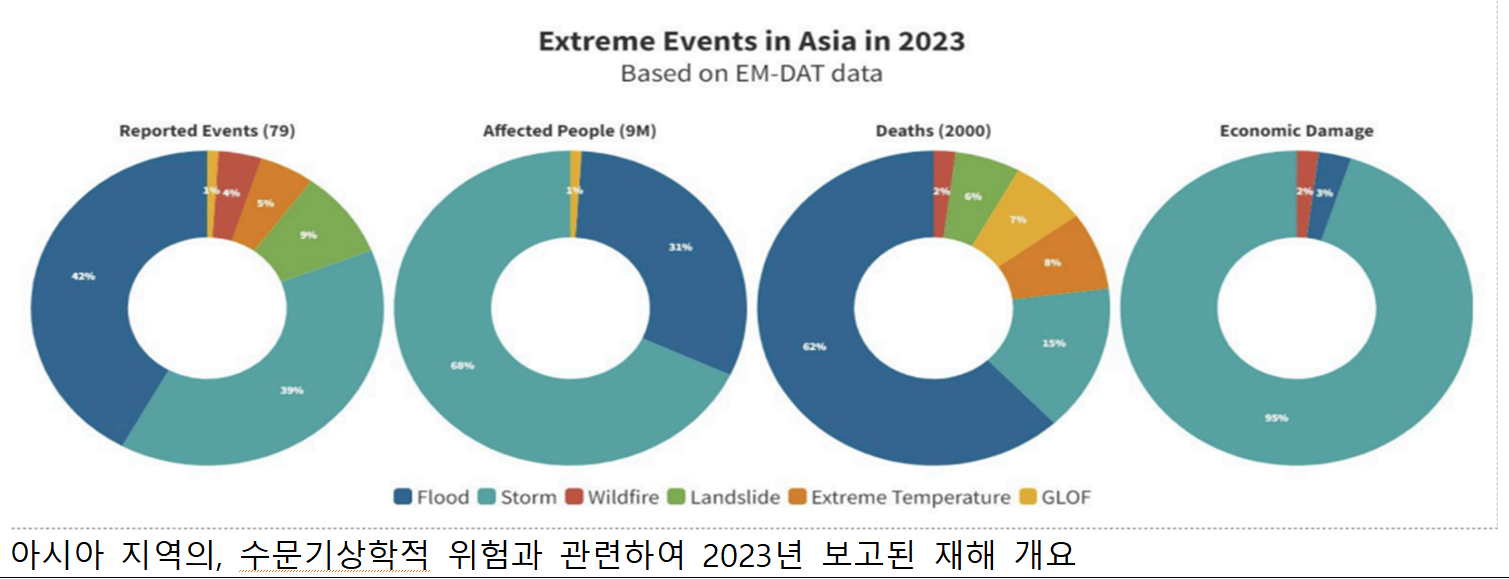 2023년 아시아의 재해 피해와 영향 (사망, 경제적 손실 등). 자료 : WMO