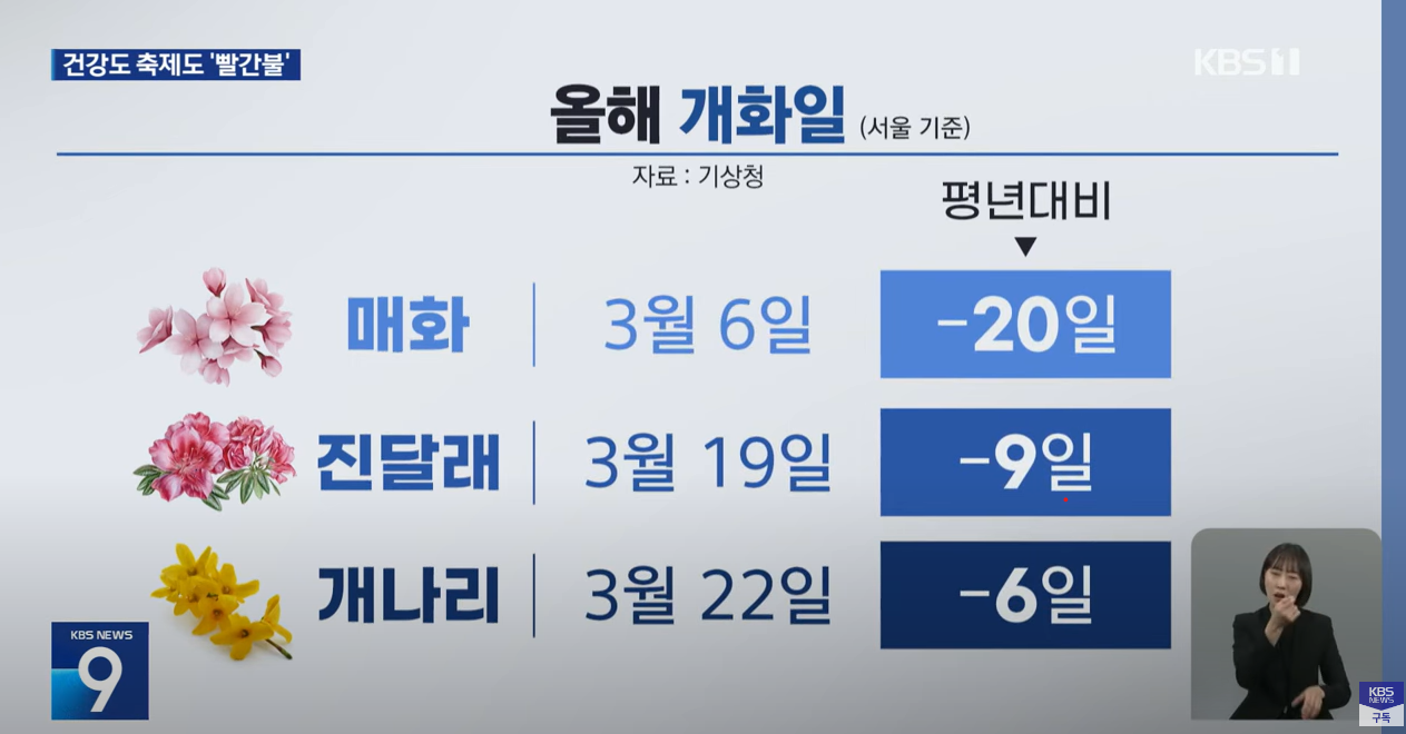 KBS 9시 뉴스, “봄의 반란…더 커진 기후 ‘경고음’”
