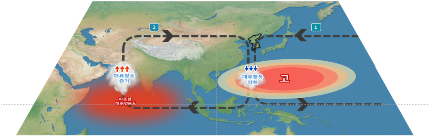 최근 열대 서태평양에 고기압이 형성돼 상승기류인 태풍 발생을 억제했다. 자료 : 기상청