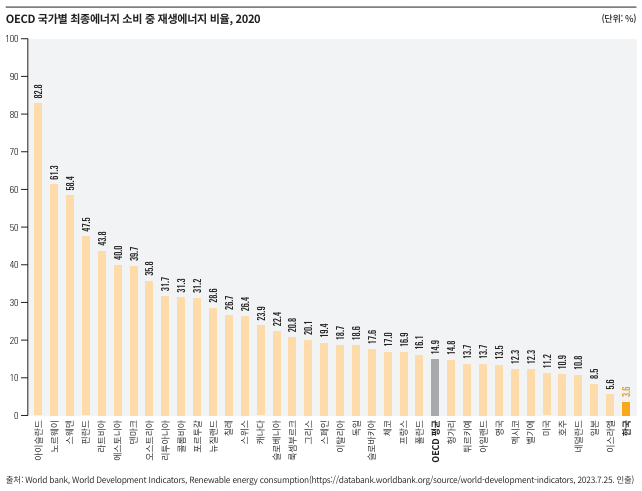 한국의 지속 가능 발전 목표 이행보고서 (통계청)