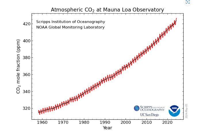올해 5월 하와이에서 관측한 전 지구 이산화탄소 농도가  427ppm으로 극값을 경신했다. 자료 : NOAA