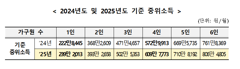 보건복지부가 오늘(25일) 발표한 올해와 내년도 중위소득