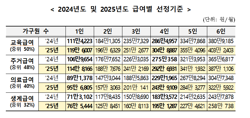 보건복지부가 오늘(25일) 발표한 올해와 내년도 급여별 선정기준표