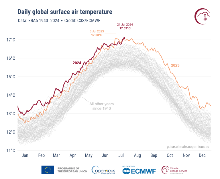 지구 표면 기온. 자료 : 유럽연합 코페르니쿠스 기후변화서비스