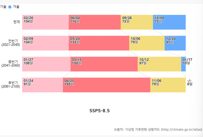 기상청 기후변화 상황지도에 나타난 울산의 계절 길이 미래변화