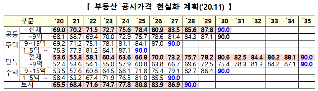 부동산 공시가격 새 산정방식 공개…“전년 기준으로 시장 흐름 반영”