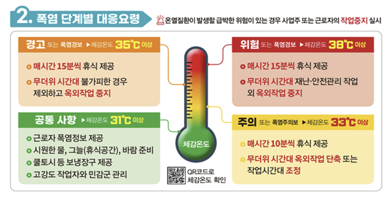 고용노동부 여름철 폭염으로 인한 온열질환 예방가이드 중 ‘폭염 단계별 대응요령’